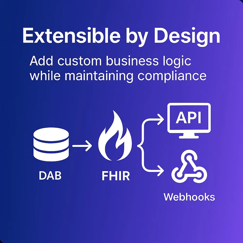 Diagram of clinical logic flowing from a data store through FHIR into APIs and webhooks